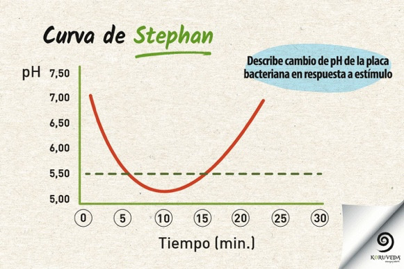Curva de Stephan y riesgo cariogénico
